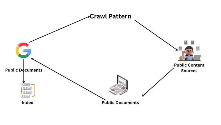 How Google Crawls and Indexes the Web How Google Crawls and Indexes the Web